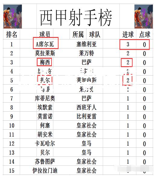 塞维利亚主场告捷积分追平联赛前4的位置