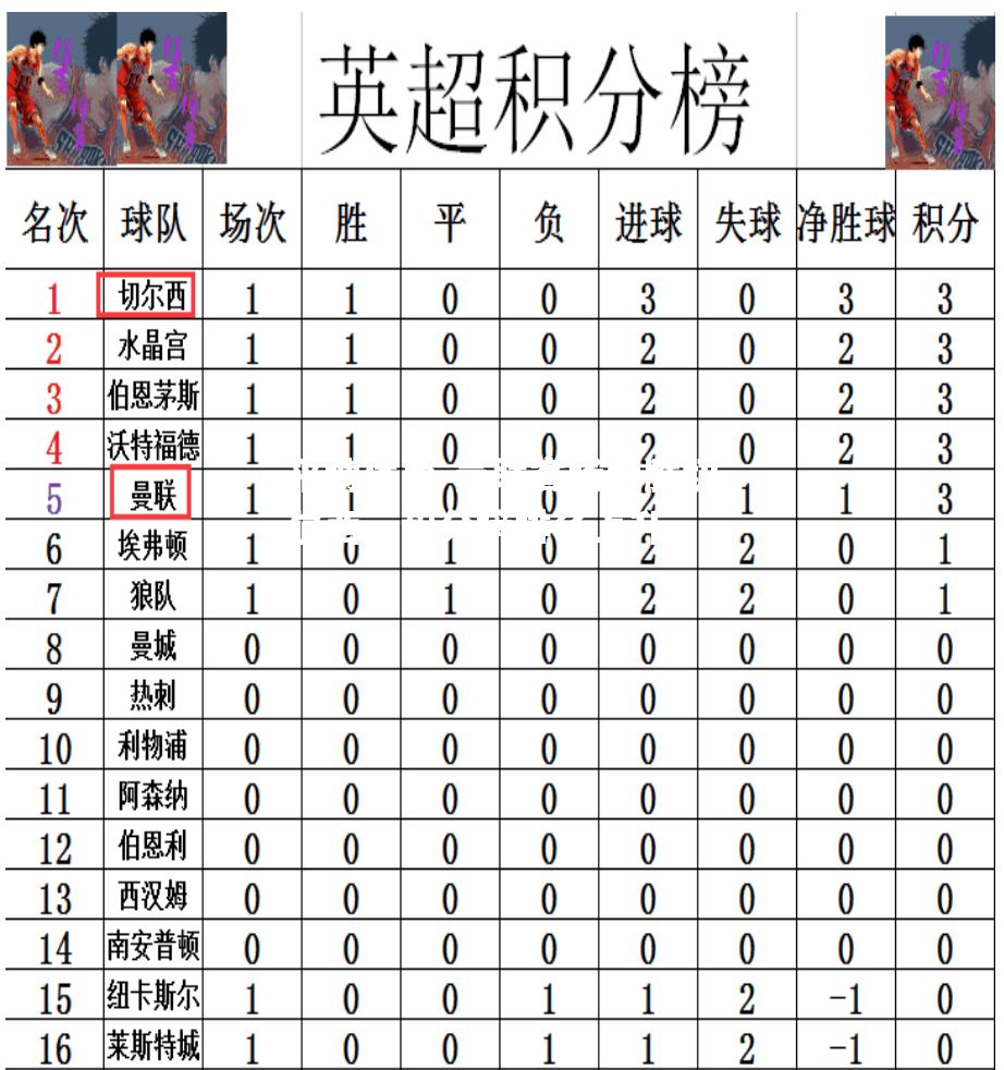 曼联客场大胜切尔西，积分榜排名上升