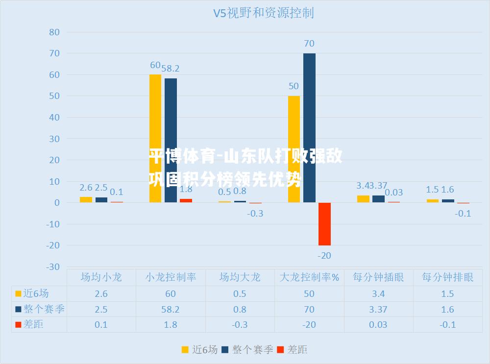 山东队打败强敌巩固积分榜领先优势