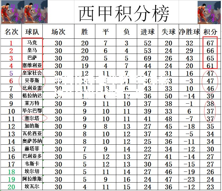 塞维利亚绝杀赢球升至积分榜第三位