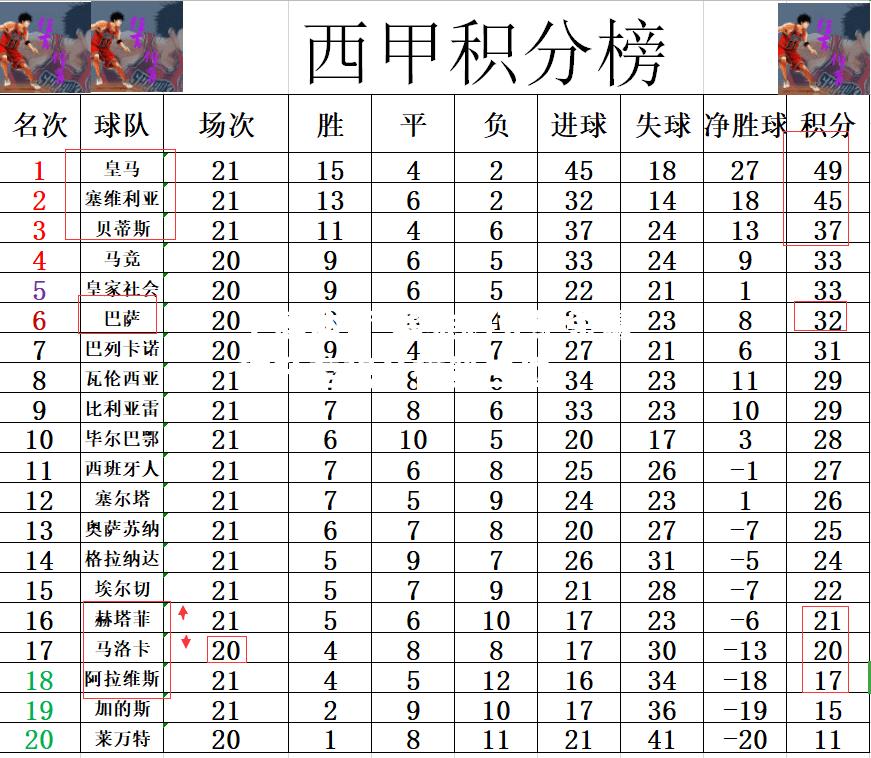 塞维利亚绝杀赢球升至积分榜第三位