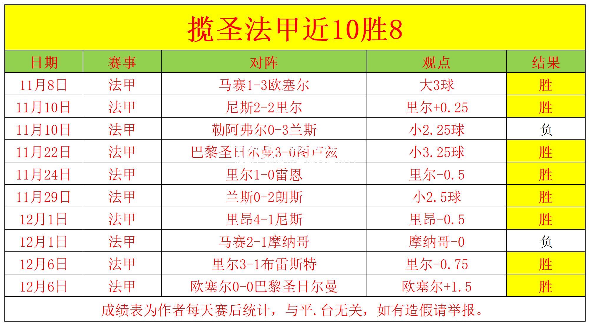 尼斯客场大胜弗朗斯，稳固法甲前四名位置